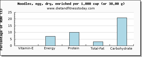 vitamin e and nutritional content in egg noodles